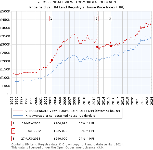 9, ROSSENDALE VIEW, TODMORDEN, OL14 6HN: Price paid vs HM Land Registry's House Price Index