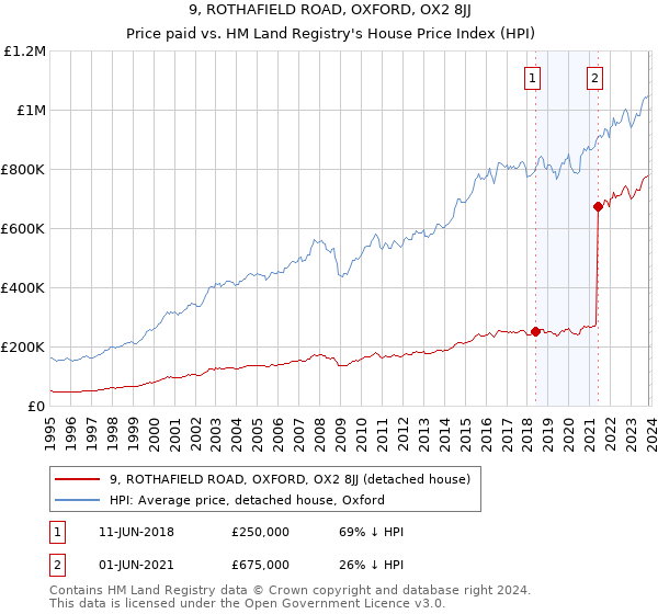 9, ROTHAFIELD ROAD, OXFORD, OX2 8JJ: Price paid vs HM Land Registry's House Price Index