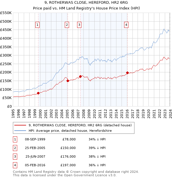 9, ROTHERWAS CLOSE, HEREFORD, HR2 6RG: Price paid vs HM Land Registry's House Price Index