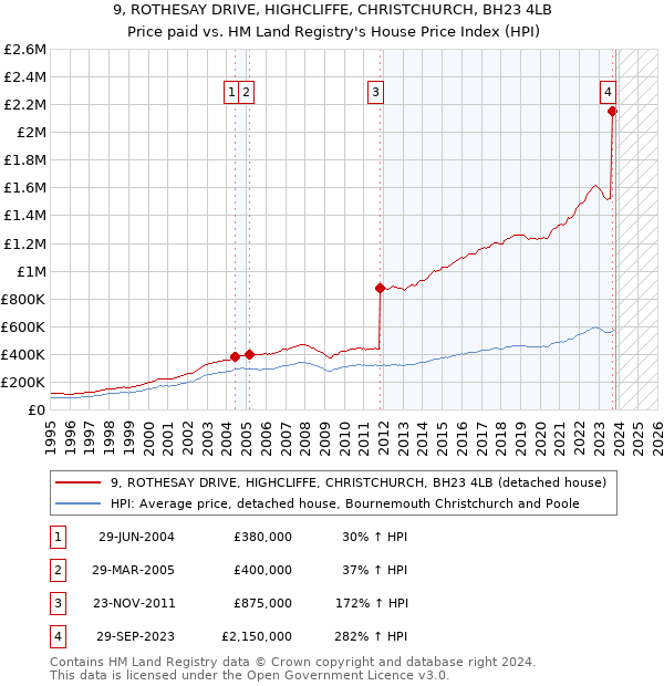 9, ROTHESAY DRIVE, HIGHCLIFFE, CHRISTCHURCH, BH23 4LB: Price paid vs HM Land Registry's House Price Index