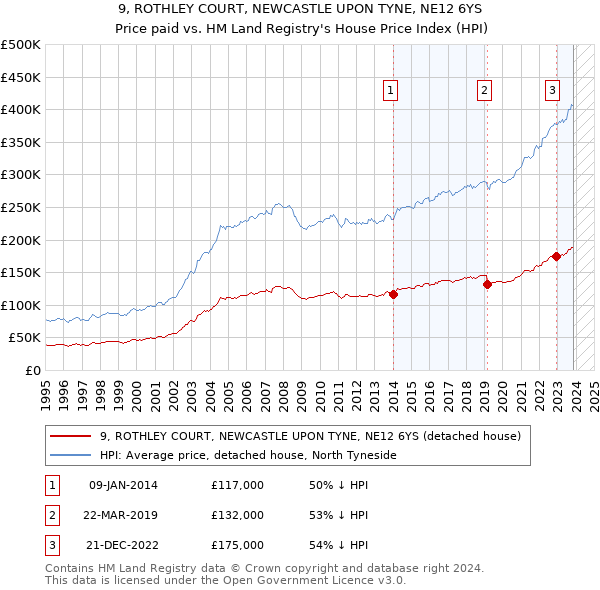9, ROTHLEY COURT, NEWCASTLE UPON TYNE, NE12 6YS: Price paid vs HM Land Registry's House Price Index