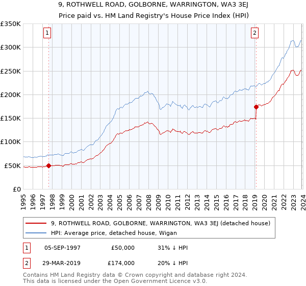 9, ROTHWELL ROAD, GOLBORNE, WARRINGTON, WA3 3EJ: Price paid vs HM Land Registry's House Price Index