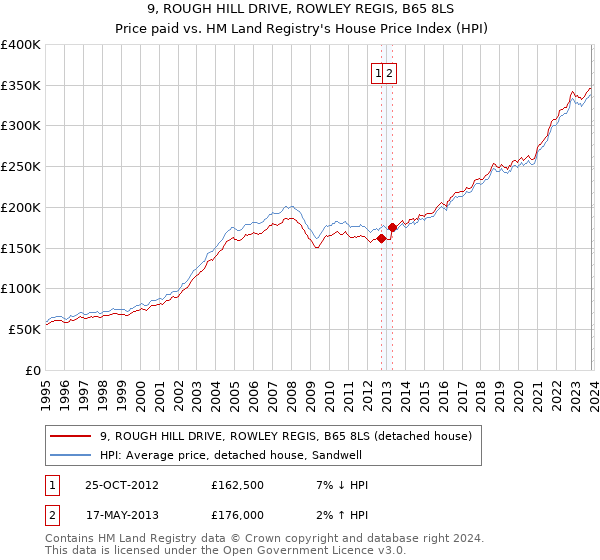 9, ROUGH HILL DRIVE, ROWLEY REGIS, B65 8LS: Price paid vs HM Land Registry's House Price Index
