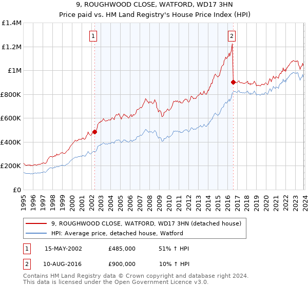 9, ROUGHWOOD CLOSE, WATFORD, WD17 3HN: Price paid vs HM Land Registry's House Price Index