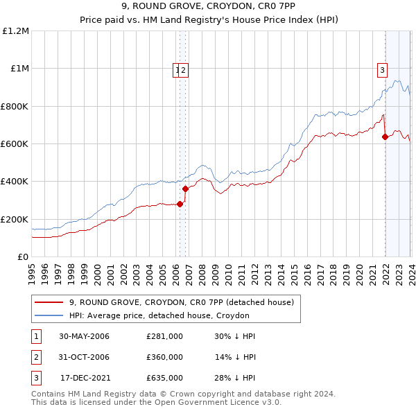 9, ROUND GROVE, CROYDON, CR0 7PP: Price paid vs HM Land Registry's House Price Index