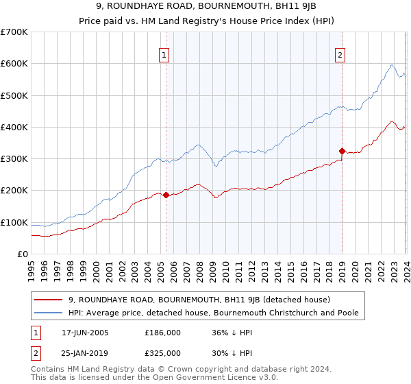 9, ROUNDHAYE ROAD, BOURNEMOUTH, BH11 9JB: Price paid vs HM Land Registry's House Price Index
