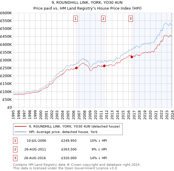 9, ROUNDHILL LINK, YORK, YO30 4UN: Price paid vs HM Land Registry's House Price Index