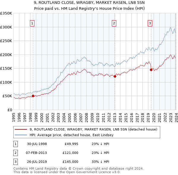 9, ROUTLAND CLOSE, WRAGBY, MARKET RASEN, LN8 5SN: Price paid vs HM Land Registry's House Price Index
