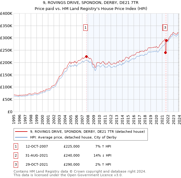 9, ROVINGS DRIVE, SPONDON, DERBY, DE21 7TR: Price paid vs HM Land Registry's House Price Index