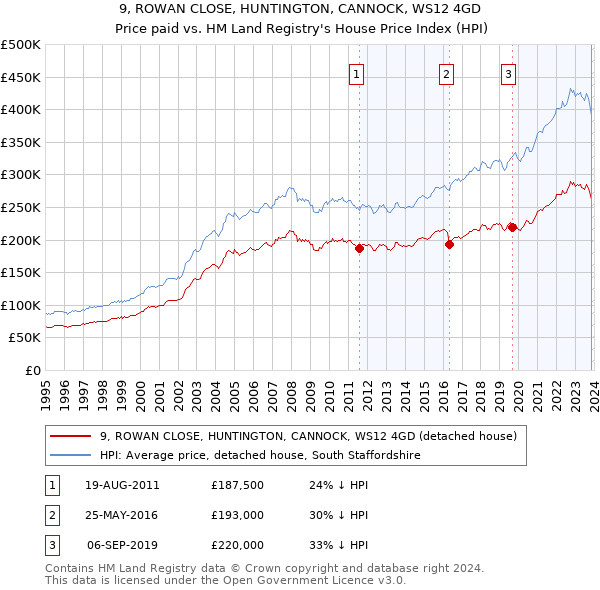 9, ROWAN CLOSE, HUNTINGTON, CANNOCK, WS12 4GD: Price paid vs HM Land Registry's House Price Index