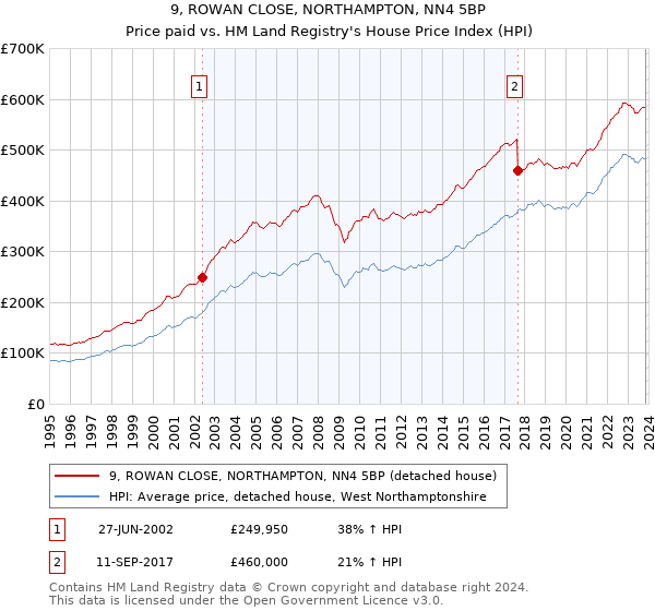 9, ROWAN CLOSE, NORTHAMPTON, NN4 5BP: Price paid vs HM Land Registry's House Price Index