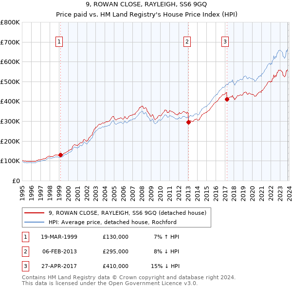 9, ROWAN CLOSE, RAYLEIGH, SS6 9GQ: Price paid vs HM Land Registry's House Price Index
