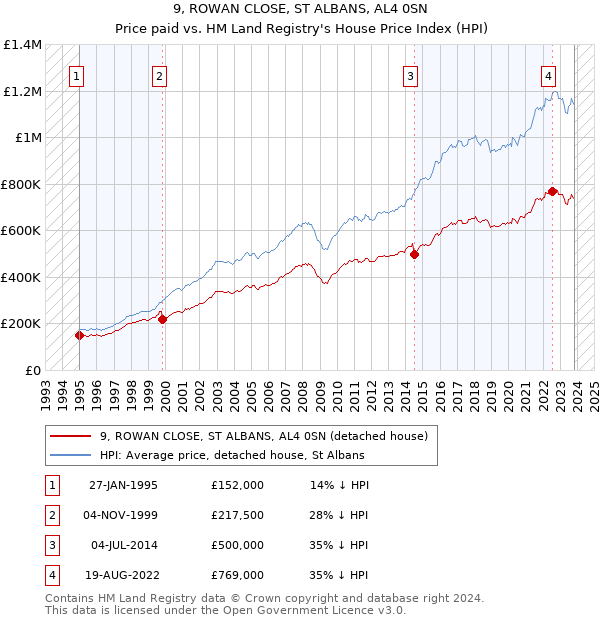 9, ROWAN CLOSE, ST ALBANS, AL4 0SN: Price paid vs HM Land Registry's House Price Index