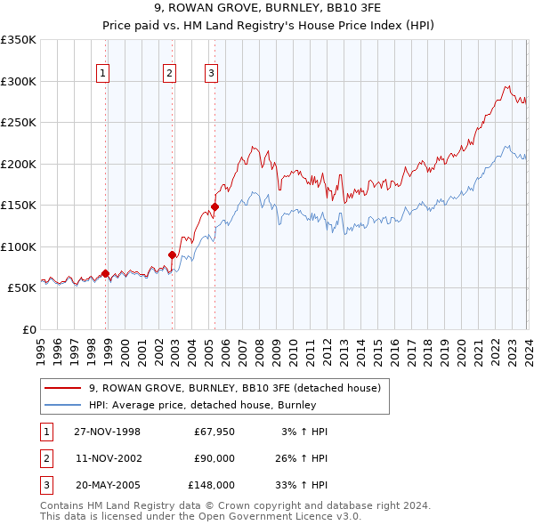 9, ROWAN GROVE, BURNLEY, BB10 3FE: Price paid vs HM Land Registry's House Price Index