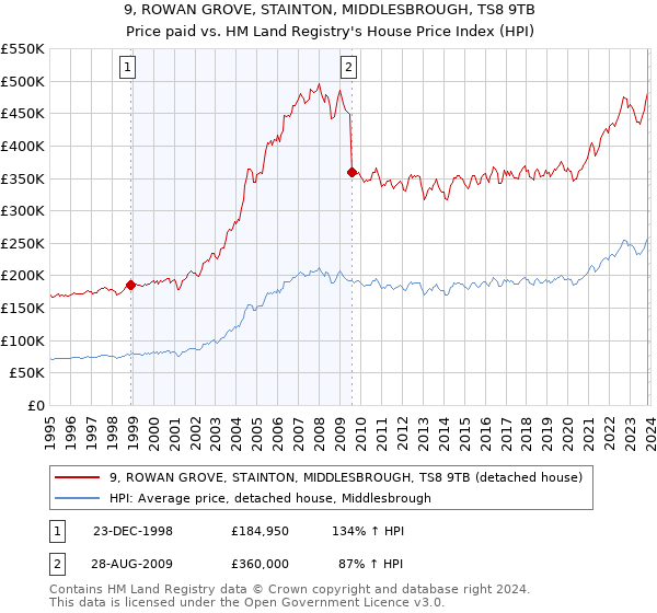 9, ROWAN GROVE, STAINTON, MIDDLESBROUGH, TS8 9TB: Price paid vs HM Land Registry's House Price Index