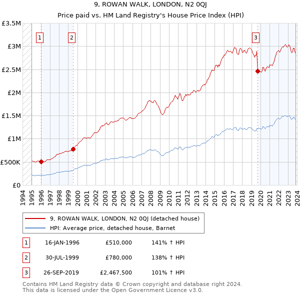 9, ROWAN WALK, LONDON, N2 0QJ: Price paid vs HM Land Registry's House Price Index
