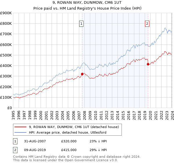 9, ROWAN WAY, DUNMOW, CM6 1UT: Price paid vs HM Land Registry's House Price Index