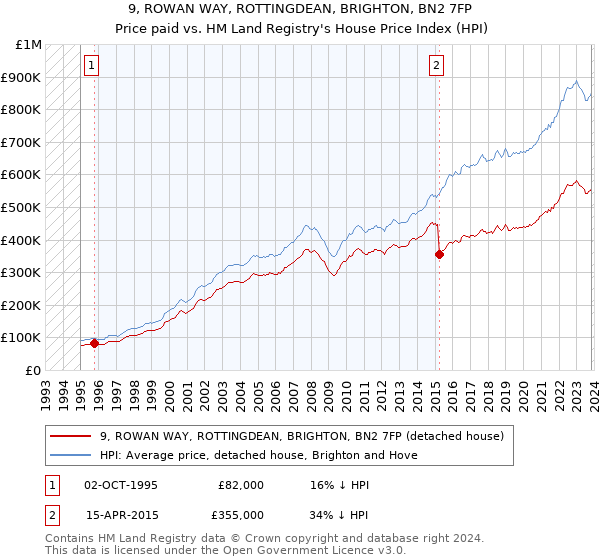 9, ROWAN WAY, ROTTINGDEAN, BRIGHTON, BN2 7FP: Price paid vs HM Land Registry's House Price Index