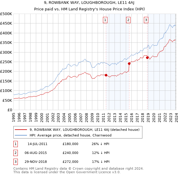 9, ROWBANK WAY, LOUGHBOROUGH, LE11 4AJ: Price paid vs HM Land Registry's House Price Index