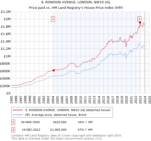 9, ROWDON AVENUE, LONDON, NW10 2AJ: Price paid vs HM Land Registry's House Price Index