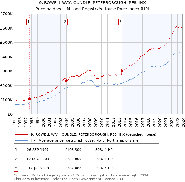 9, ROWELL WAY, OUNDLE, PETERBOROUGH, PE8 4HX: Price paid vs HM Land Registry's House Price Index