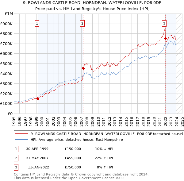 9, ROWLANDS CASTLE ROAD, HORNDEAN, WATERLOOVILLE, PO8 0DF: Price paid vs HM Land Registry's House Price Index