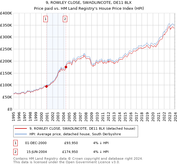 9, ROWLEY CLOSE, SWADLINCOTE, DE11 8LX: Price paid vs HM Land Registry's House Price Index