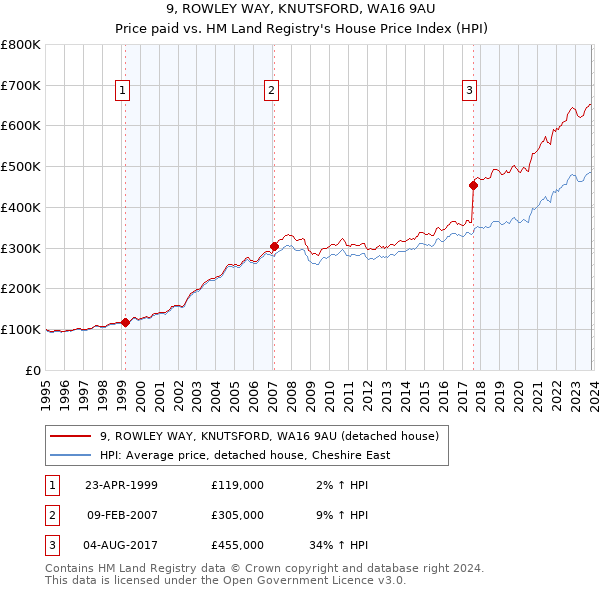 9, ROWLEY WAY, KNUTSFORD, WA16 9AU: Price paid vs HM Land Registry's House Price Index
