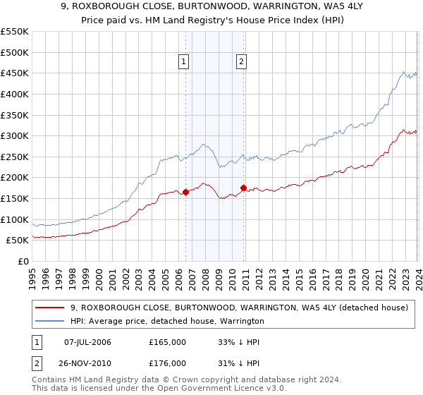 9, ROXBOROUGH CLOSE, BURTONWOOD, WARRINGTON, WA5 4LY: Price paid vs HM Land Registry's House Price Index