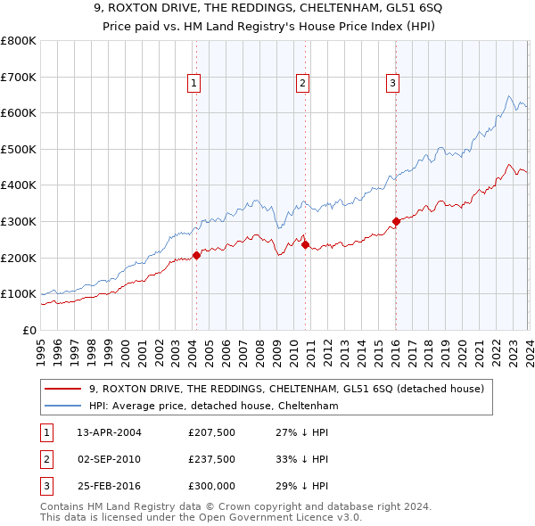 9, ROXTON DRIVE, THE REDDINGS, CHELTENHAM, GL51 6SQ: Price paid vs HM Land Registry's House Price Index