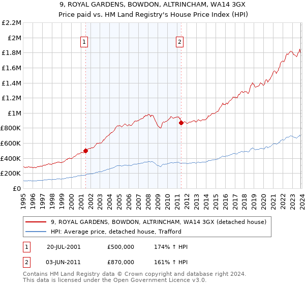 9, ROYAL GARDENS, BOWDON, ALTRINCHAM, WA14 3GX: Price paid vs HM Land Registry's House Price Index