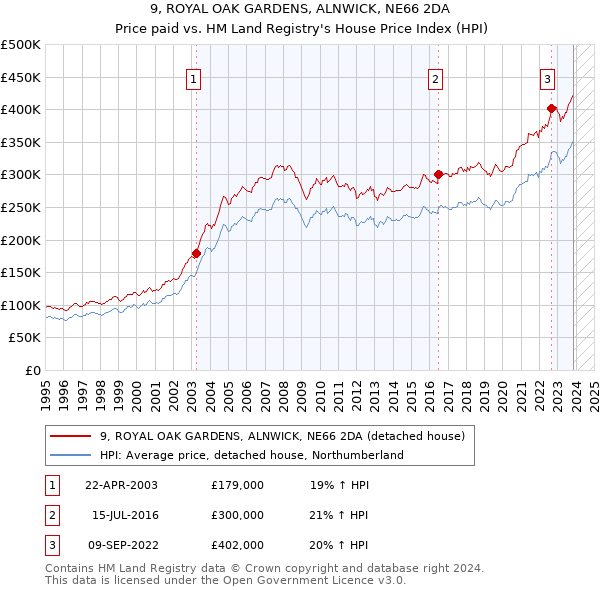 9, ROYAL OAK GARDENS, ALNWICK, NE66 2DA: Price paid vs HM Land Registry's House Price Index