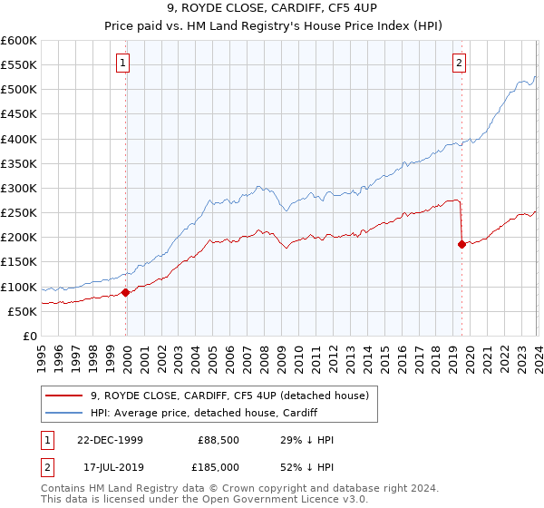 9, ROYDE CLOSE, CARDIFF, CF5 4UP: Price paid vs HM Land Registry's House Price Index