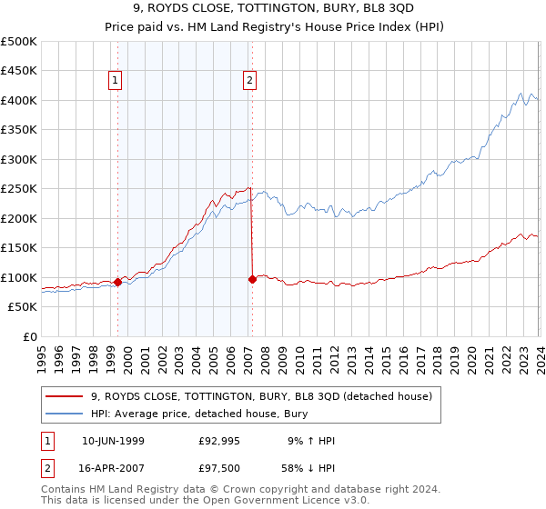 9, ROYDS CLOSE, TOTTINGTON, BURY, BL8 3QD: Price paid vs HM Land Registry's House Price Index