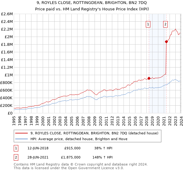 9, ROYLES CLOSE, ROTTINGDEAN, BRIGHTON, BN2 7DQ: Price paid vs HM Land Registry's House Price Index