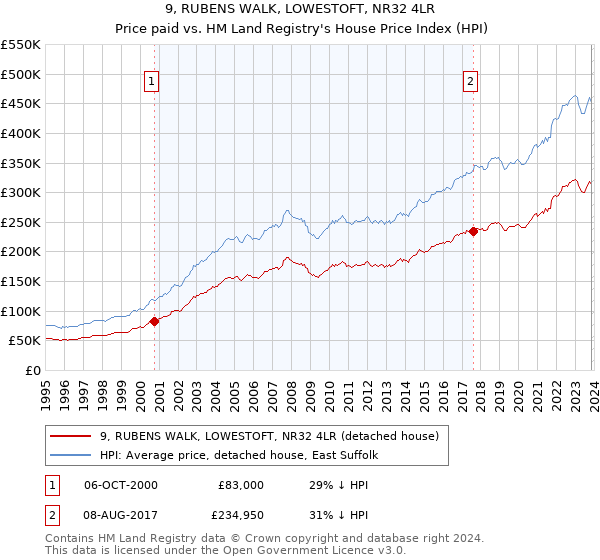 9, RUBENS WALK, LOWESTOFT, NR32 4LR: Price paid vs HM Land Registry's House Price Index