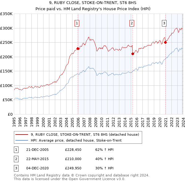 9, RUBY CLOSE, STOKE-ON-TRENT, ST6 8HS: Price paid vs HM Land Registry's House Price Index
