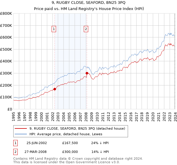 9, RUGBY CLOSE, SEAFORD, BN25 3PQ: Price paid vs HM Land Registry's House Price Index