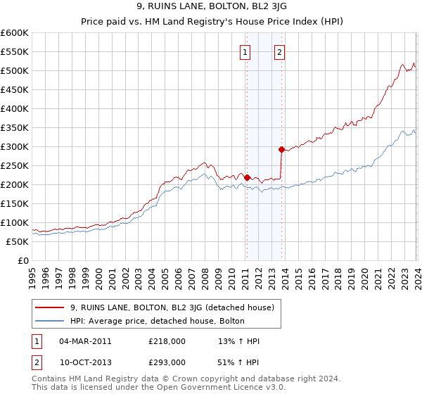 9, RUINS LANE, BOLTON, BL2 3JG: Price paid vs HM Land Registry's House Price Index