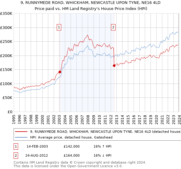 9, RUNNYMEDE ROAD, WHICKHAM, NEWCASTLE UPON TYNE, NE16 4LD: Price paid vs HM Land Registry's House Price Index