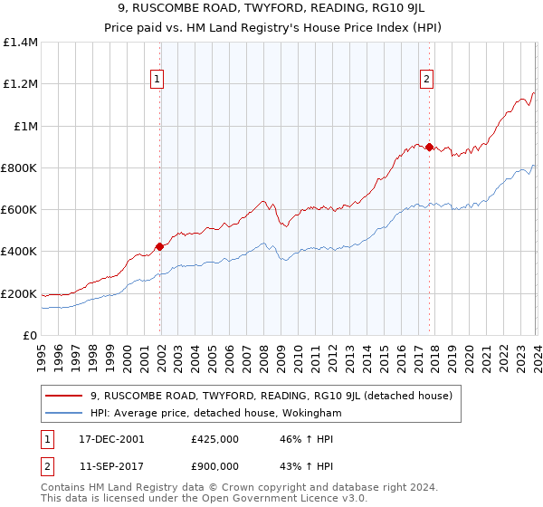 9, RUSCOMBE ROAD, TWYFORD, READING, RG10 9JL: Price paid vs HM Land Registry's House Price Index