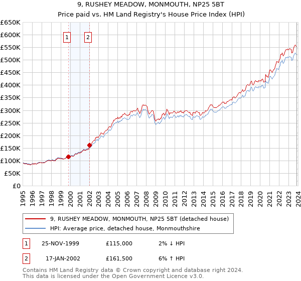 9, RUSHEY MEADOW, MONMOUTH, NP25 5BT: Price paid vs HM Land Registry's House Price Index