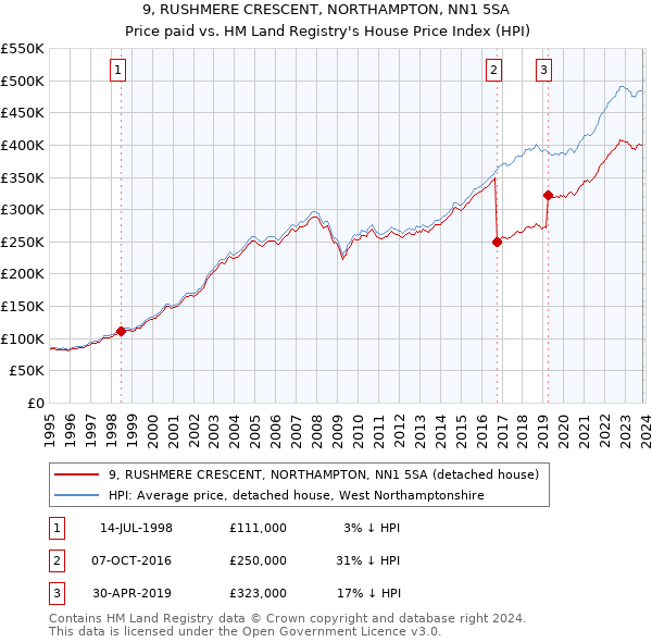 9, RUSHMERE CRESCENT, NORTHAMPTON, NN1 5SA: Price paid vs HM Land Registry's House Price Index