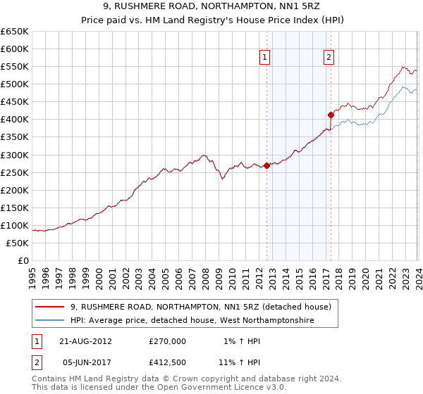 9, RUSHMERE ROAD, NORTHAMPTON, NN1 5RZ: Price paid vs HM Land Registry's House Price Index
