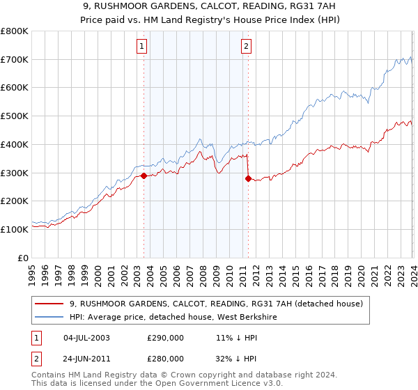 9, RUSHMOOR GARDENS, CALCOT, READING, RG31 7AH: Price paid vs HM Land Registry's House Price Index