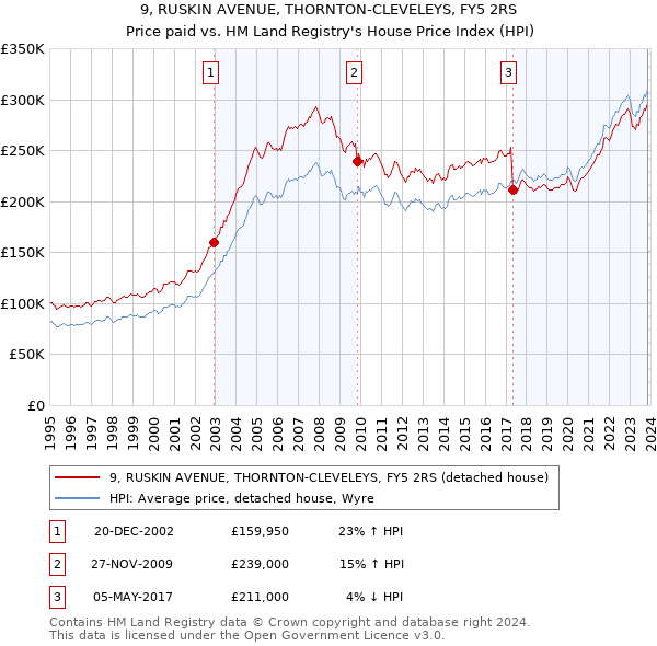 9, RUSKIN AVENUE, THORNTON-CLEVELEYS, FY5 2RS: Price paid vs HM Land Registry's House Price Index