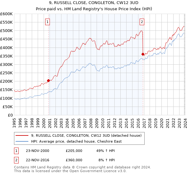 9, RUSSELL CLOSE, CONGLETON, CW12 3UD: Price paid vs HM Land Registry's House Price Index