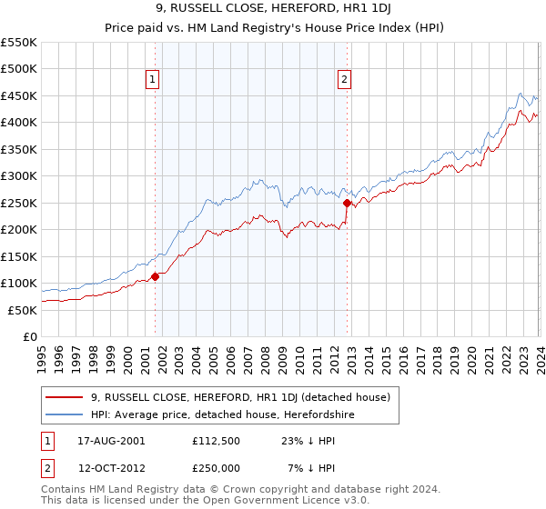 9, RUSSELL CLOSE, HEREFORD, HR1 1DJ: Price paid vs HM Land Registry's House Price Index