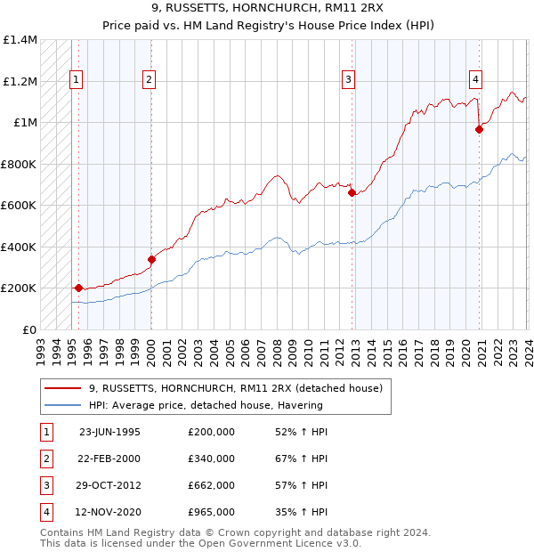 9, RUSSETTS, HORNCHURCH, RM11 2RX: Price paid vs HM Land Registry's House Price Index