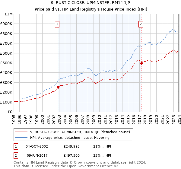 9, RUSTIC CLOSE, UPMINSTER, RM14 1JP: Price paid vs HM Land Registry's House Price Index